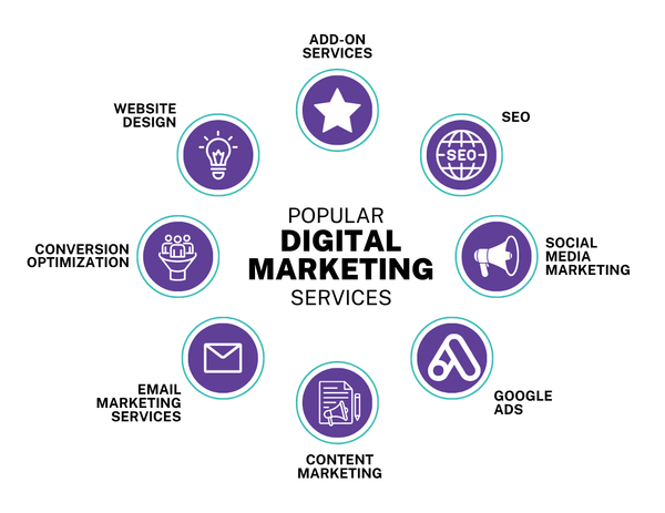 How to do digital marketing